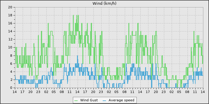Wind Speed