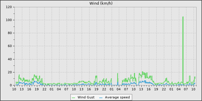Wind Speed