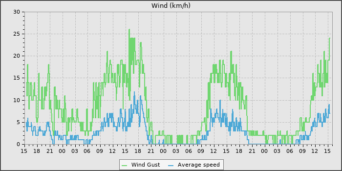 Wind Speed