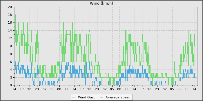 Wind Speed