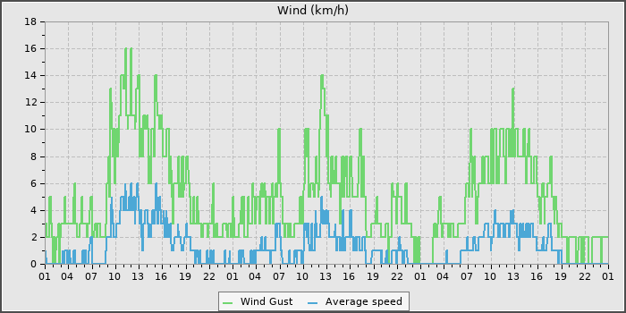Wind Speed