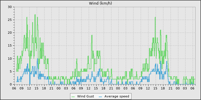 Wind Speed