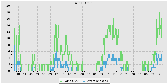 Wind Speed
