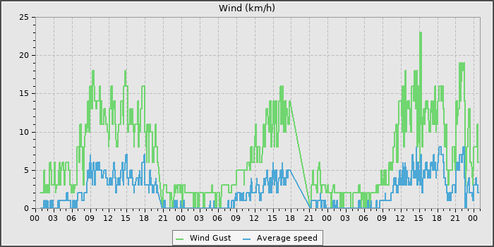 Wind Speed