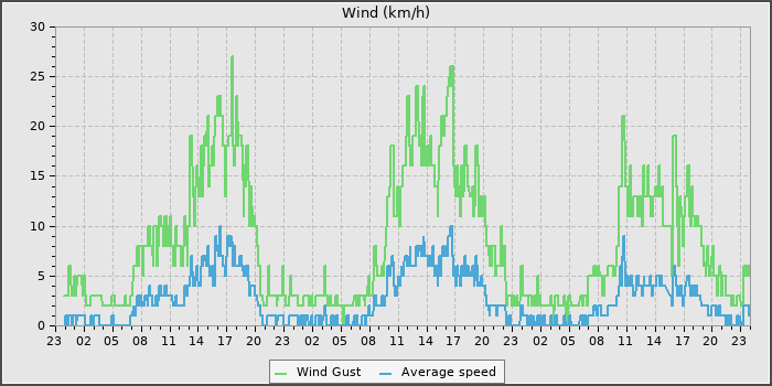 Wind Speed
