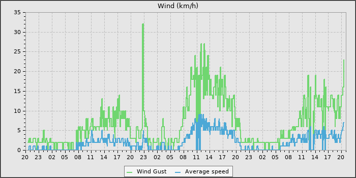 Wind Speed