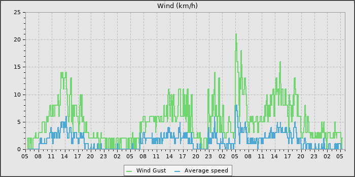 Wind Speed