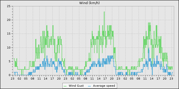 Wind Speed