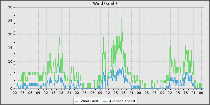 Wind Speed
