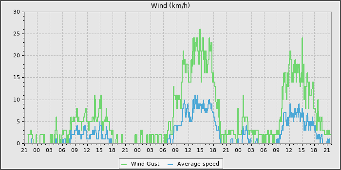 Wind Speed