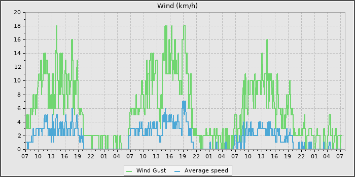 Wind Speed