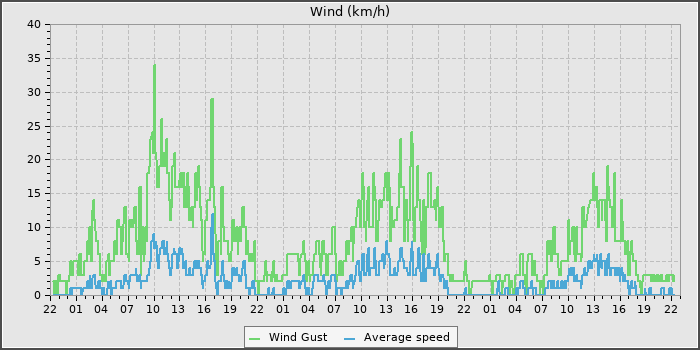 Wind Speed