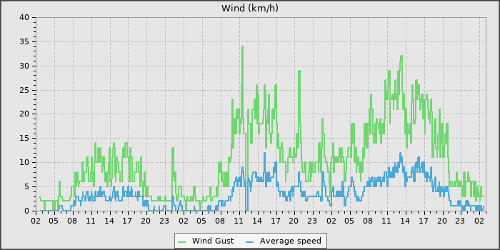 Wind Speed