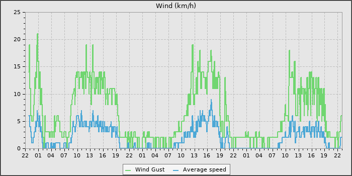 Wind Speed
