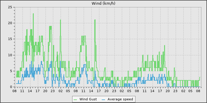 Wind Speed
