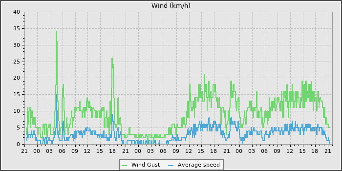 Wind Speed