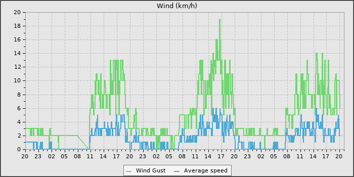 Wind Speed