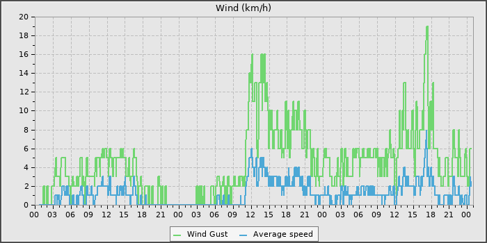 Wind Speed