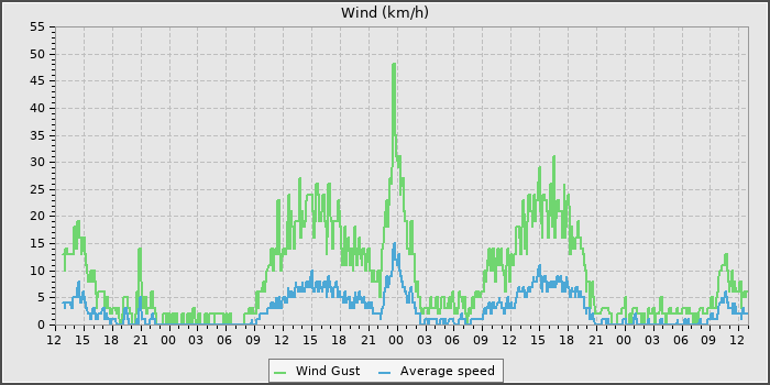 Wind Speed
