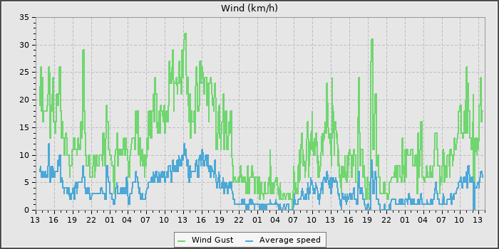 Wind Speed