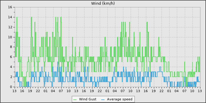 Wind Speed