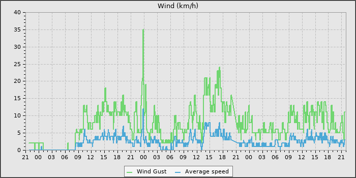 Wind Speed