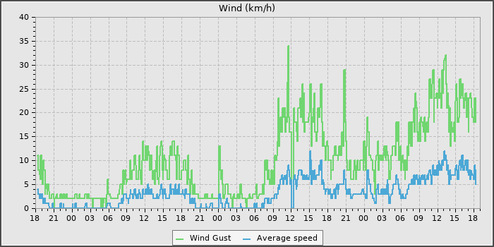 Wind Speed