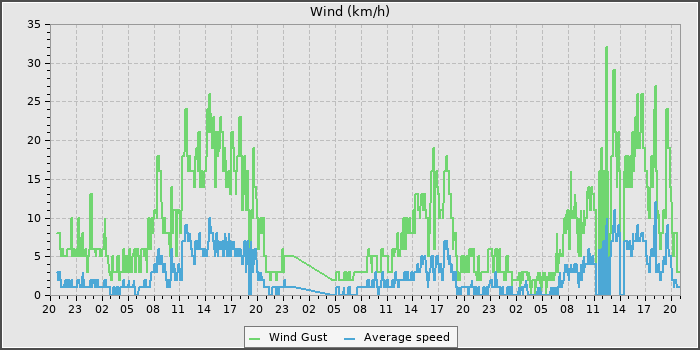 Wind Speed