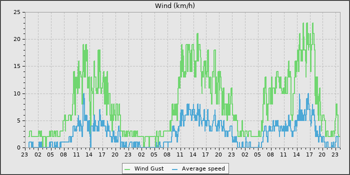 Wind Speed