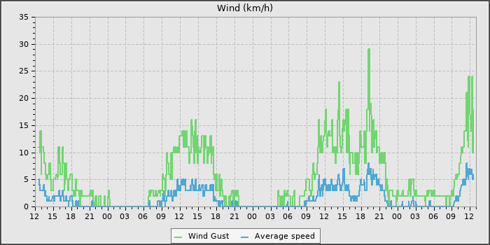 Wind Speed