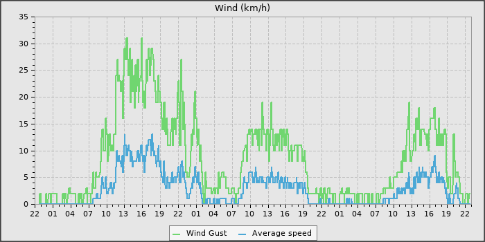 Wind Speed