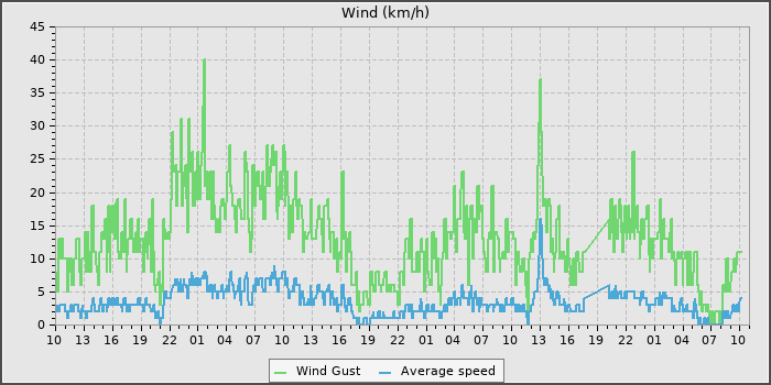 Wind Speed