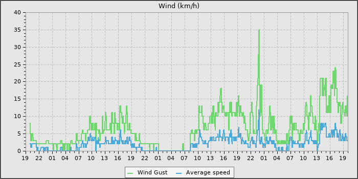 Wind Speed