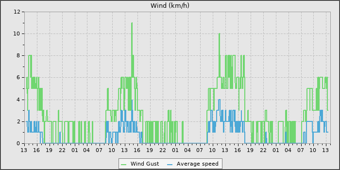Wind Speed