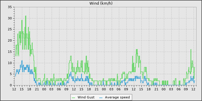 Wind Speed