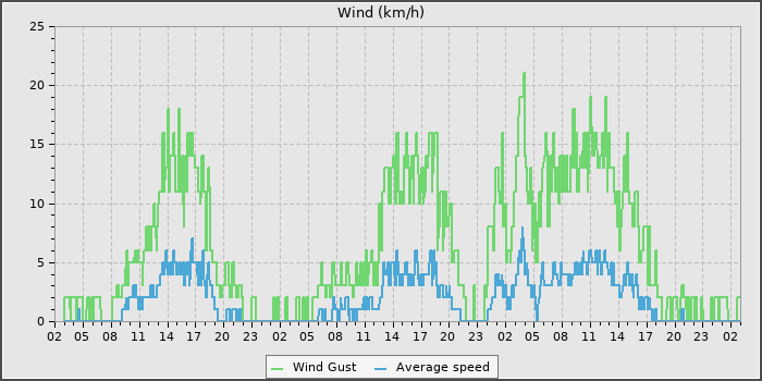 Wind Speed