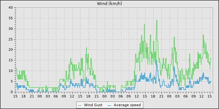 Wind Speed