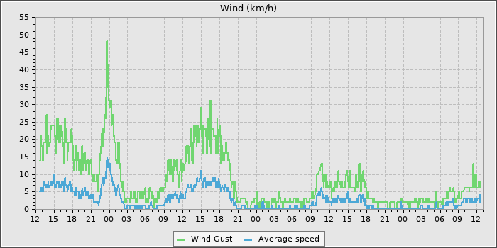 Wind Speed