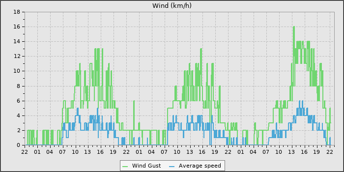 Wind Speed