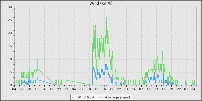 Wind Speed