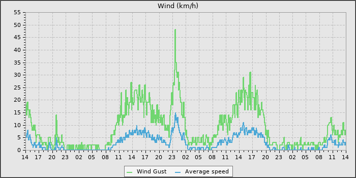 Wind Speed