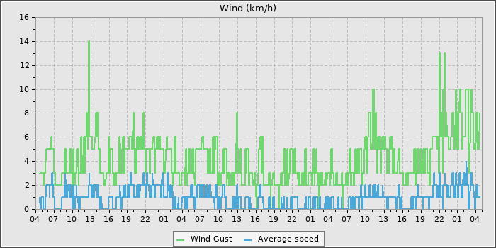 Wind Speed