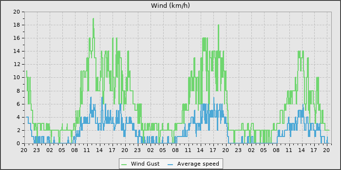 Wind Speed
