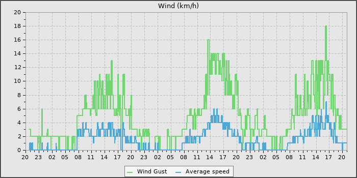 Wind Speed