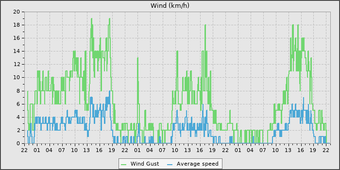 Wind Speed