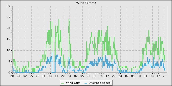 Wind Speed