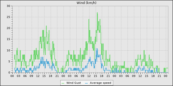 Wind Speed