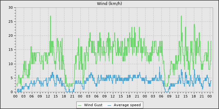 Wind Speed