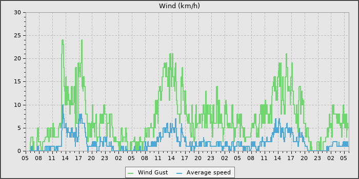 Wind Speed