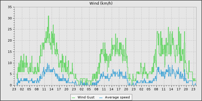 Wind Speed